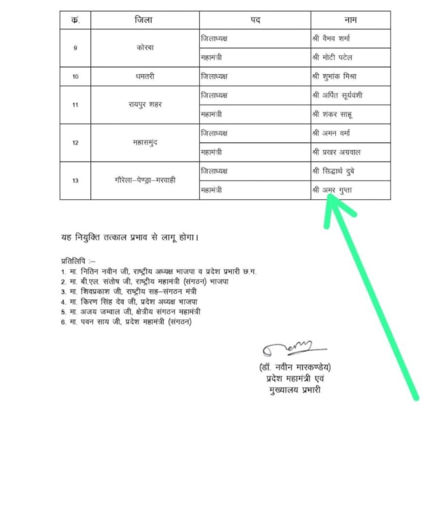 मरवाही के युवा पार्षद अमर गुप्ता बने भाजपा युवा मोर्चा जिला महामंत्री, युवाओं में उत्साह