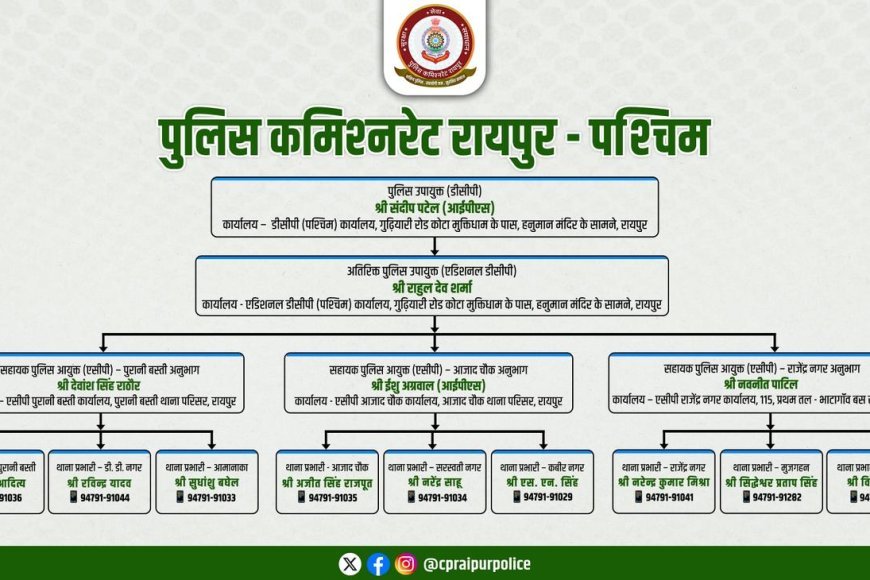 रायपुर पुलिस कमिश्नरेट ने जारी किया नया जोनल ढांचा, उत्तर-मध्य-पश्चिम जोन की पूरी जानकारी सार्वजनिक