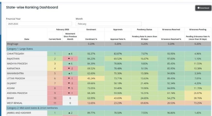 प्रधानमंत्री मातृत्व वंदना योजना में छत्तीसगढ़ देश में अव्वल, राष्ट्रीय रैंकिंग में हासिल किया पहला स्थान