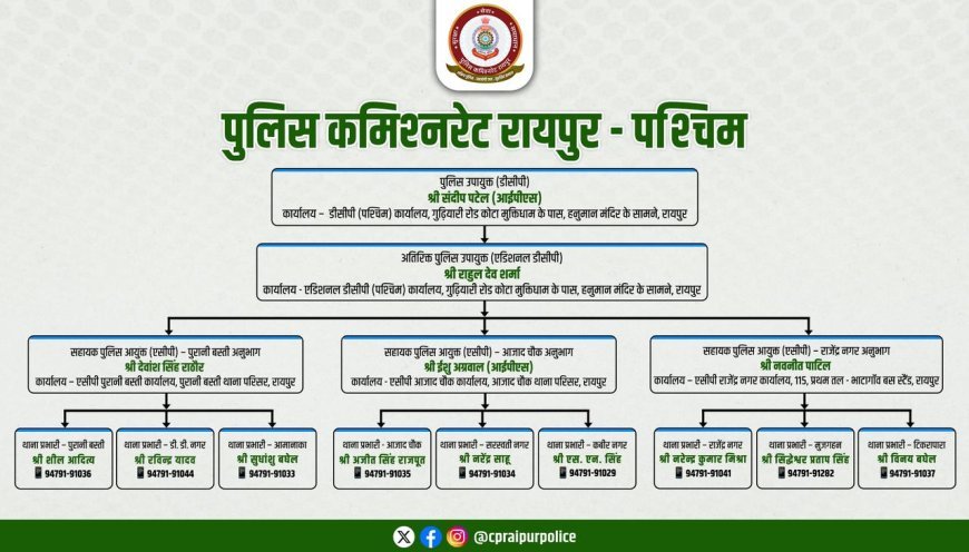 रायपुर पुलिस कमिश्नरेट ने जारी किया नया जोनल ढांचा, उत्तर-मध्य-पश्चिम जोन की पूरी जानकारी सार्वजनिक