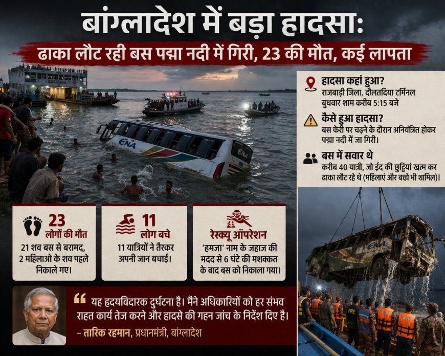 बांग्लादेश में दर्दनाक हादसा: ढाका जा रही बस पद्मा नदी में गिरी, 23 लोगों की मौत