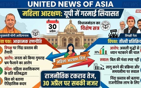महिला आरक्षण बिल पर तेज सियासत, 30 अप्रैल को यूपी विधानमंडल का विशेष सत्र; विपक्ष के खिलाफ निंदा प्रस्ताव लाएगी योगी सरकार