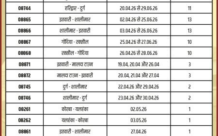 ग्रीष्मकाल 2026 में यात्रियों के लिए बड़ी राहत: 908 विशेष ट्रेनों का संचालन