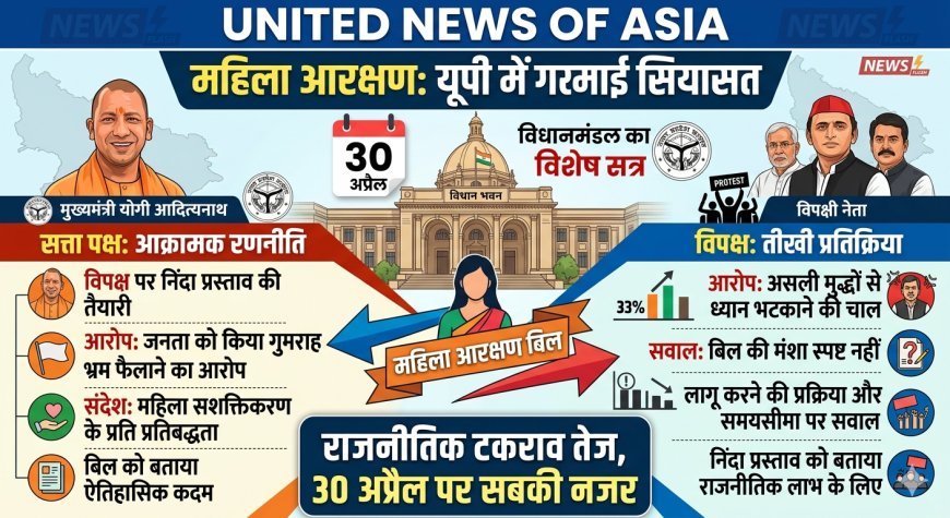 महिला आरक्षण बिल पर तेज सियासत, 30 अप्रैल को यूपी विधानमंडल का विशेष सत्र; विपक्ष के खिलाफ निंदा प्रस्ताव लाएगी योगी सरकार