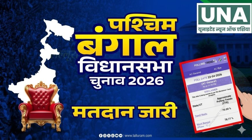 बंगाल चुनाव में हिंसा के बीच रिकॉर्ड मतदान: दोपहर 3 बजे तक 78% से ज्यादा वोटिंग, गर्मी भी नहीं रोक पाई उत्साह