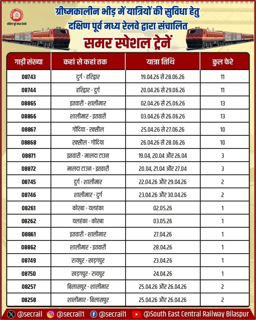 ग्रीष्मकाल 2026 में यात्रियों के लिए बड़ी राहत: 908 विशेष ट्रेनों का संचालन