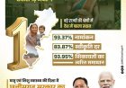 प्रधानमंत्री मातृ वंदना योजना से छत्तीसगढ़ में मातृ सुरक्षा को मिली नई मजबूती