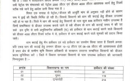 रबी धान कटाई के लिए किसानों को मिलेगा रिजर्व डीजल, कलेक्टर का आदेश 10 जून तक लागू