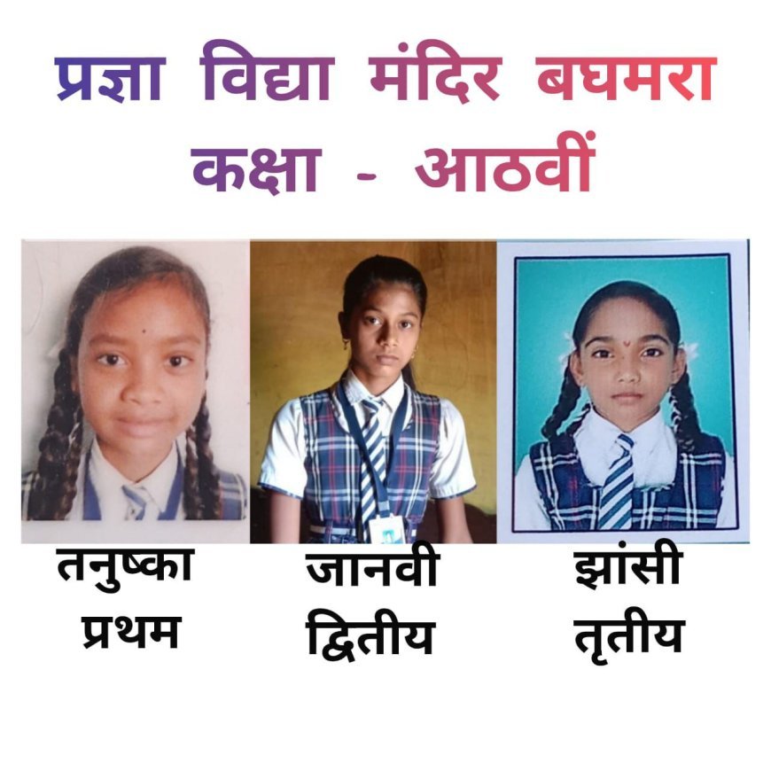प्रज्ञा विद्या मंदिर बघमरा का कक्षा 8वीं बोर्ड परीक्षा परिणाम शानदार, विद्यार्थियों ने बढ़ाया विद्यालय का गौरव