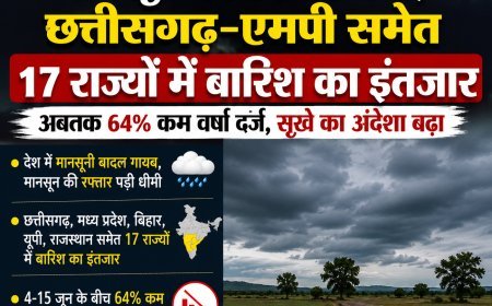 मानसून की रफ्तार थमी, छत्तीसगढ़-एमपी समेत 17 राज्यों में बारिश का इंतजार, 64% कम वर्षा दर्ज