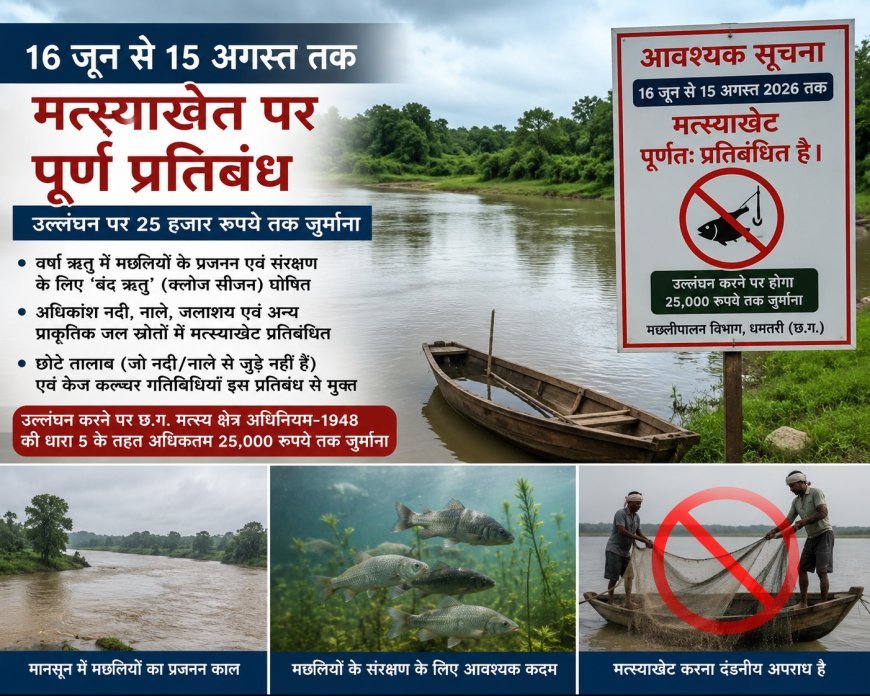 धमतरी जिले में 16 जून से 15 अगस्त तक मत्स्याखेट पर पूर्ण प्रतिबंध, उल्लंघन पर 25 हजार रुपये तक जुर्माना