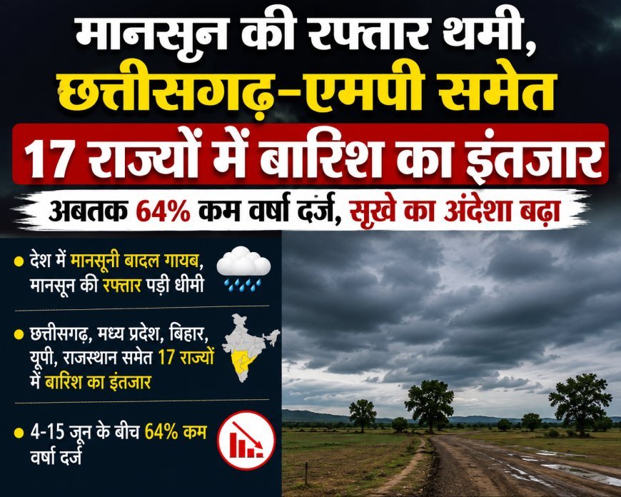 मानसून की रफ्तार थमी, छत्तीसगढ़-एमपी समेत 17 राज्यों में बारिश का इंतजार, 64% कम वर्षा दर्ज