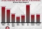 प्रचार-प्रसार के खर्च को लेकर कांग्रेस का सरकार पर निशाना, जनहित बनाम विज्ञापन पर उठाए सवाल