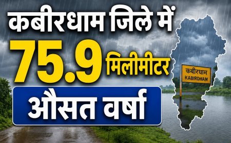 कबीरधाम में अब तक 75.9 मिमी औसत वर्षा, पिपरिया में सबसे अधिक 170 मिमी बारिश दर्ज