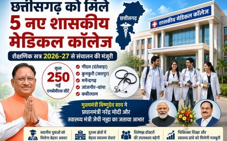 छत्तीसगढ़ को मिले 5 नए शासकीय मेडिकल कॉलेज, 250 नई एमबीबीएस सीटों को मिली मंजूरी