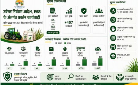 उर्वरक गुणवत्ता नियंत्रण में छत्तीसगढ़ बना राष्ट्रीय मॉडल, किसानों के हित में रिकॉर्ड कार्रवाई