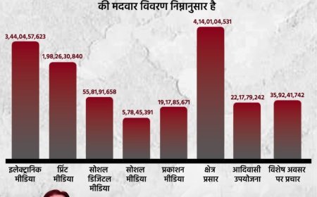 प्रचार-प्रसार के खर्च को लेकर कांग्रेस का सरकार पर निशाना, जनहित बनाम विज्ञापन पर उठाए सवाल
