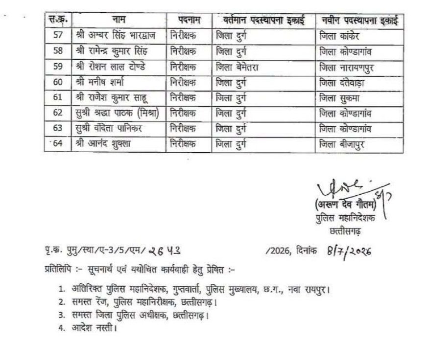 पुलिस मुख्यालय का बड़ा प्रशासनिक फेरबदल, छत्तीसगढ़ में 64 निरीक्षकों के तबादले