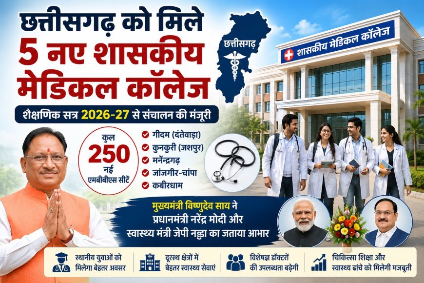 छत्तीसगढ़ को मिले 5 नए शासकीय मेडिकल कॉलेज, 250 नई एमबीबीएस सीटों को मिली मंजूरी