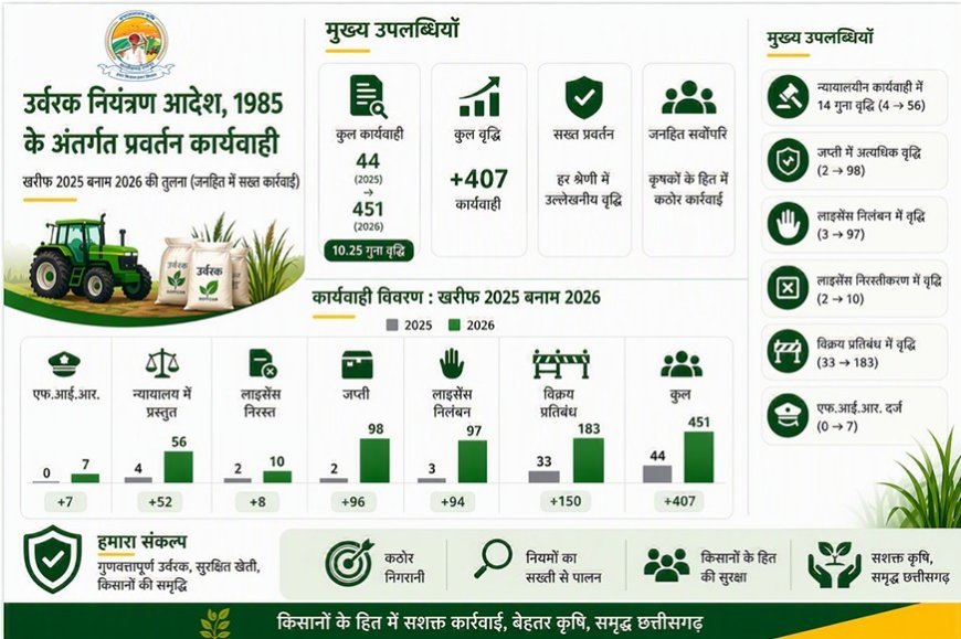 उर्वरक गुणवत्ता नियंत्रण में छत्तीसगढ़ बना राष्ट्रीय मॉडल, किसानों के हित में रिकॉर्ड कार्रवाई