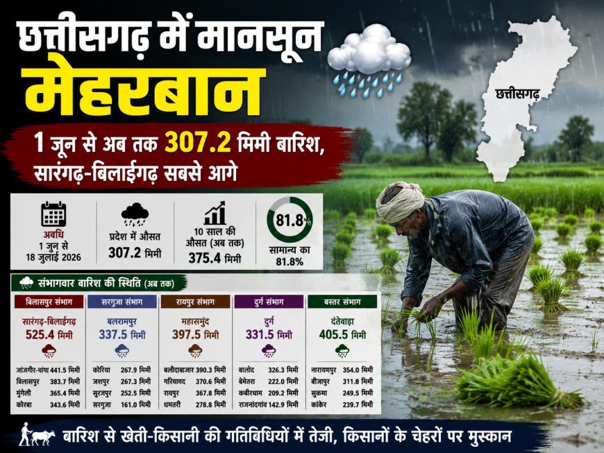 छत्तीसगढ़ में मानसून मेहरबान: 1 जून से अब तक 307.2 मिमी बारिश, सारंगढ़-बिलाईगढ़ सबसे आगे