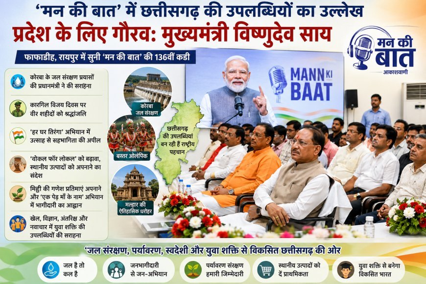 'मन की बात' में छत्तीसगढ़ की उपलब्धियों का उल्लेख प्रदेश के लिए गौरव: मुख्यमंत्री विष्णुदेव साय