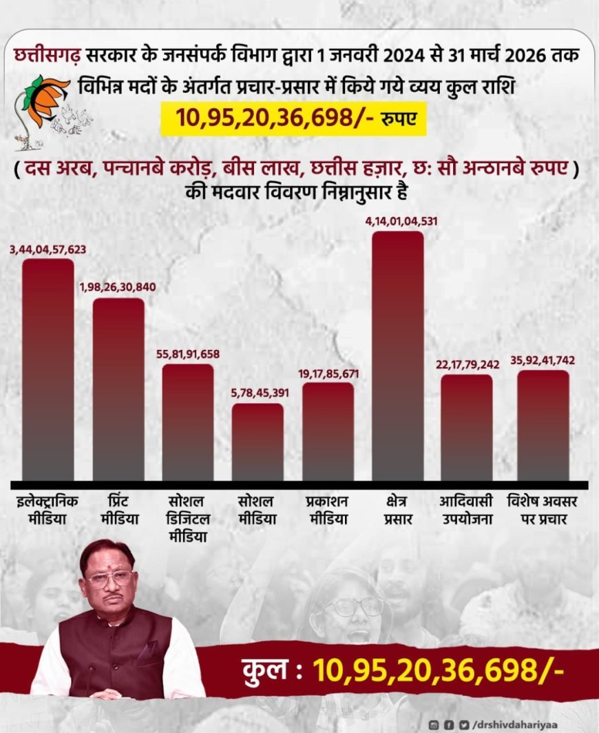 प्रचार-प्रसार के खर्च को लेकर कांग्रेस का सरकार पर निशाना, जनहित बनाम विज्ञापन पर उठाए सवाल