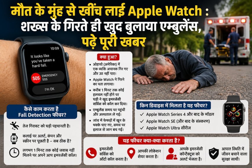 मौत के मुंह से खींच लाई Apple Watch, गिरते ही खुद बुलाया एम्बुलेंस, समय पर इलाज से बची जान