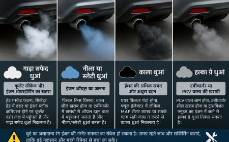 कार के साइलेंसर से निकल रहा है धुआं तो रंग देखकर पहचानें इंजन की छिपी खराबी