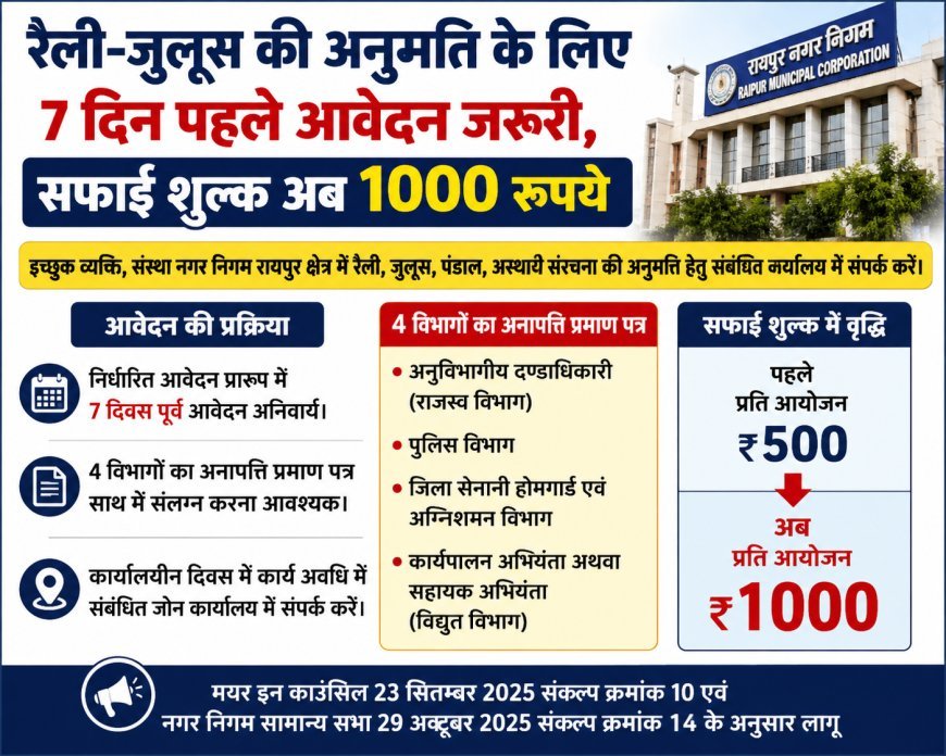 रैली-जुलूस और पंडाल की अनुमति के लिए 7 दिन पहले आवेदन जरूरी, सफाई शुल्क अब 1000 रुपये