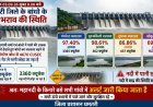 महानदी किनारे बसे गांवों में अलर्ट, गंगरेल बांध से तीन गेटों के जरिए 4670 क्यूसेक पानी छोड़ा गया
