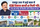 रायपुर उत्तर में ढाई साल में 438 विकास कार्यों को मिली गति, 1722.40 करोड़ की विभागीय राशि से विकास का दावा