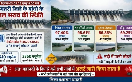 महानदी किनारे बसे गांवों में अलर्ट, गंगरेल बांध से तीन गेटों के जरिए 4670 क्यूसेक पानी छोड़ा गया