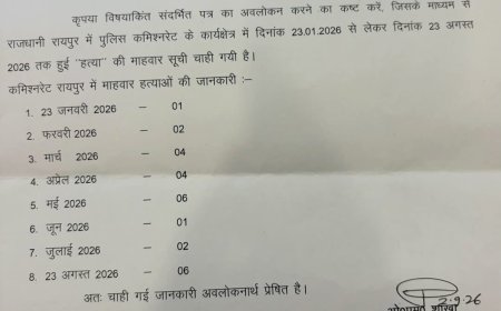 रायपुर में 8 महीनों में 26 हत्याएं, मई और अगस्त में सबसे ज्यादा 6-6 मामले