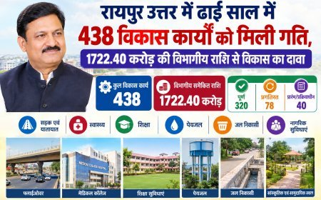 रायपुर उत्तर में ढाई साल में 438 विकास कार्यों को मिली गति, 1722.40 करोड़ की विभागीय राशि से विकास का दावा