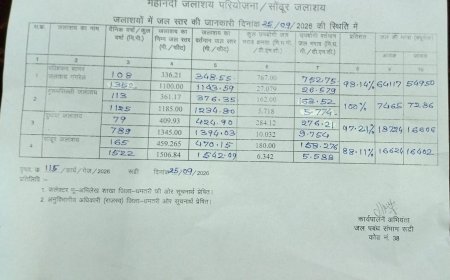 अत्यधिक वर्षा के चलते धमतरी जिले में आज सभी स्कूलों में अवकाश, त्रैमासिक परीक्षा पर बाद में होगा फैसला