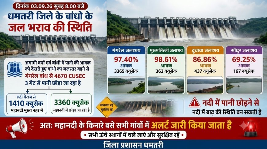 महानदी किनारे बसे गांवों में अलर्ट, गंगरेल बांध से तीन गेटों के जरिए 4670 क्यूसेक पानी छोड़ा गया