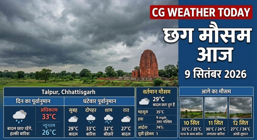 CG Weather Today: बारिश थमते ही बढ़ा तापमान, 10 सितंबर से फिर बदलेगा मौसम, बस्तर में भारी बारिश के आसार