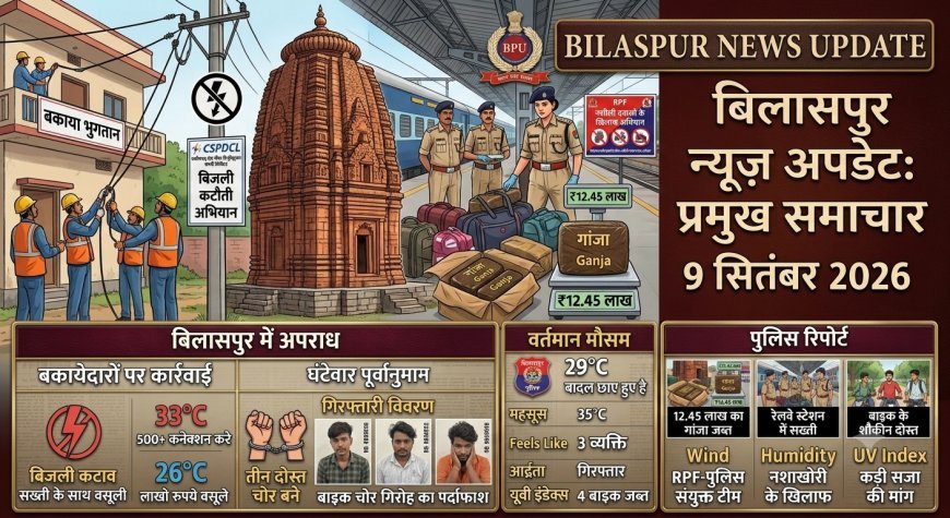 Bilaspur News Update: बिजली बकायेदारों पर सख्ती, रेलवे स्टेशन में 12.45 लाख का गांजा जब्त, बाइक के शौक में तीन दोस्त बने चोर