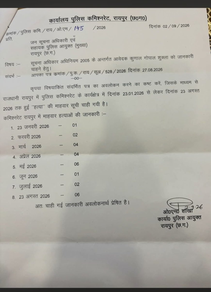 रायपुर में 8 महीनों में 26 हत्याएं, मई और अगस्त में सबसे ज्यादा 6-6 मामले