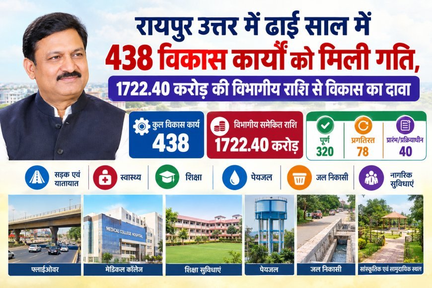 रायपुर उत्तर में ढाई साल में 438 विकास कार्यों को मिली गति, 1722.40 करोड़ की विभागीय राशि से विकास का दावा