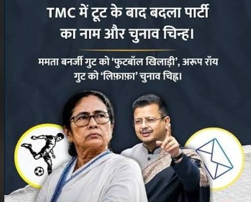 TMC के दोनों गुटों को नए नाम और चुनाव चिह्न, ममता गुट को फुटबॉल खिलाड़ी