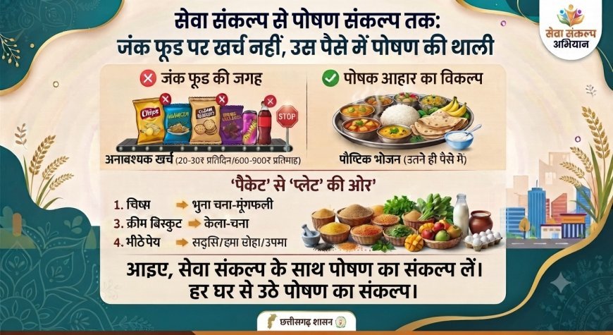 सेवा संकल्प से पोषण संकल्प तक, जंक फूड पर खर्च घटाकर बच्चों की थाली में बढ़ाएं पोषण