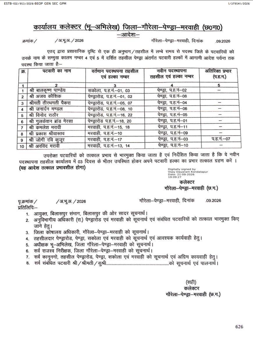 GPM जिले में पटवारियों का बड़ा फेरबदल, कलेक्टर ने बदले हल्के