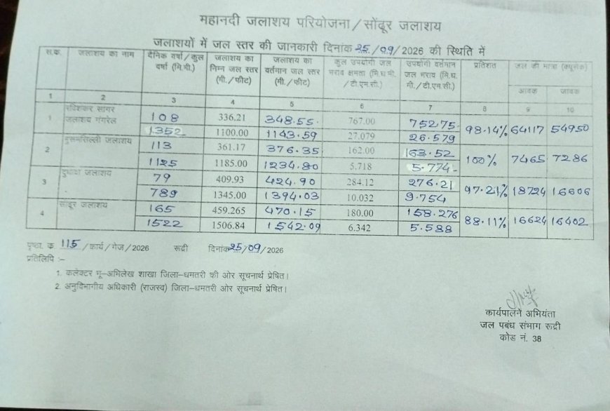अत्यधिक वर्षा के चलते धमतरी जिले में आज सभी स्कूलों में अवकाश, त्रैमासिक परीक्षा पर बाद में होगा फैसला