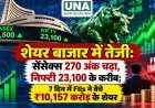 शेयर बाजार में तेजी: सेंसेक्स 270 अंक चढ़ा, निफ्टी 23,100 के करीब; 7 दिन में FIIs ने बेचे ₹10,157 करोड़ के शेयर
