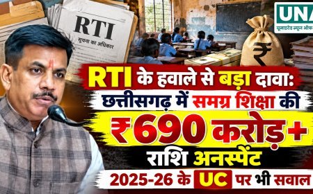 RTI के हवाले से बड़ा दावा: छत्तीसगढ़ में समग्र शिक्षा की ₹690 करोड़ से अधिक राशि अनस्पेंट, 2025-26 के UC पर भी सवाल