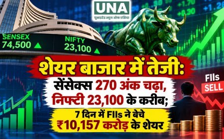 शेयर बाजार में तेजी: सेंसेक्स 270 अंक चढ़ा, निफ्टी 23,100 के करीब; 7 दिन में FIIs ने बेचे ₹10,157 करोड़ के शेयर