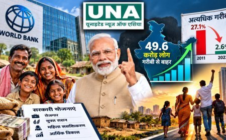वर्ल्ड बैंक की रिपोर्ट में बड़ा दावा: 12 साल में भारत के 49.6 करोड़ लोग गरीबी से बाहर, 2023 में अत्यधिक गरीबी घटकर 2.6% हुई
