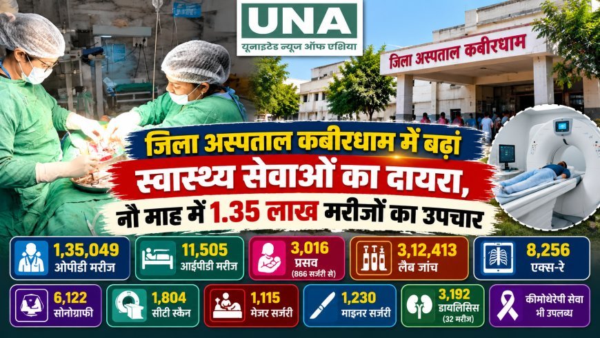 जिला अस्पताल कबीरधाम में बढ़ा स्वास्थ्य सेवाओं का दायरा, नौ माह में 1.35 लाख मरीजों का उपचार